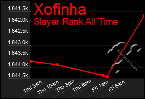 Total Graph of Xofinha