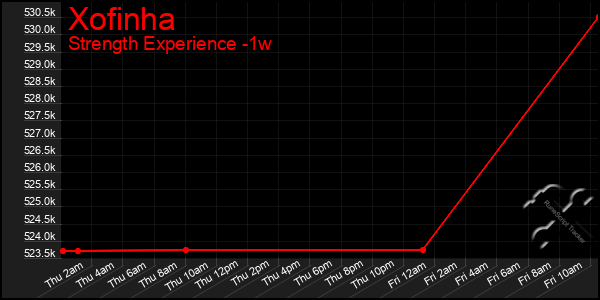 Last 7 Days Graph of Xofinha