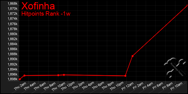 Last 7 Days Graph of Xofinha