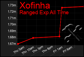 Total Graph of Xofinha