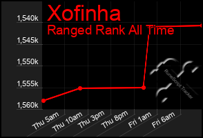 Total Graph of Xofinha