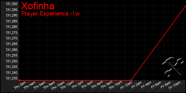 Last 7 Days Graph of Xofinha