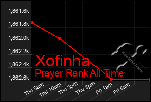 Total Graph of Xofinha