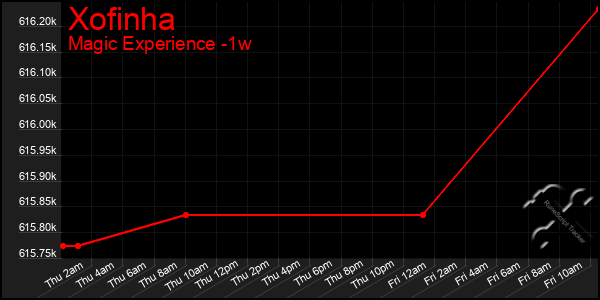 Last 7 Days Graph of Xofinha