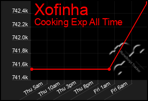 Total Graph of Xofinha