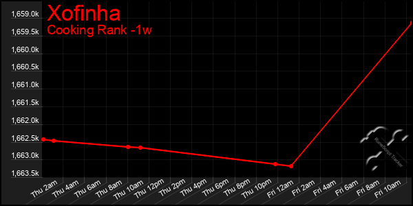 Last 7 Days Graph of Xofinha