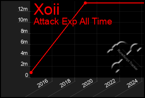 Total Graph of Xoii