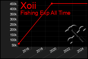 Total Graph of Xoii