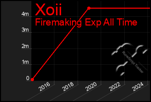 Total Graph of Xoii