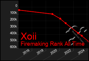 Total Graph of Xoii