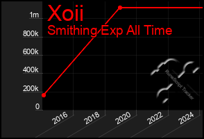 Total Graph of Xoii