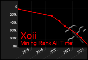Total Graph of Xoii
