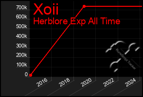 Total Graph of Xoii