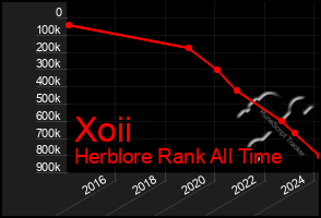 Total Graph of Xoii