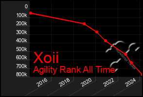Total Graph of Xoii
