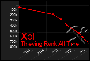 Total Graph of Xoii