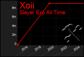 Total Graph of Xoii