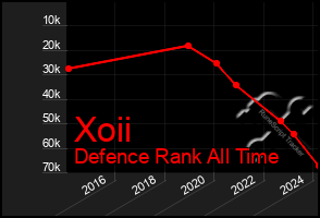 Total Graph of Xoii