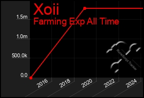 Total Graph of Xoii