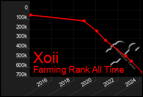 Total Graph of Xoii