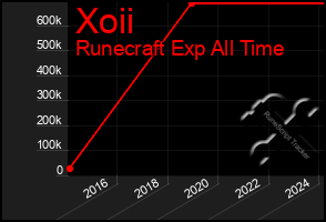 Total Graph of Xoii