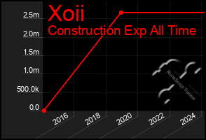 Total Graph of Xoii