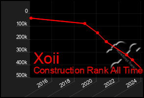 Total Graph of Xoii