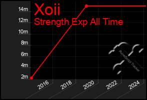 Total Graph of Xoii