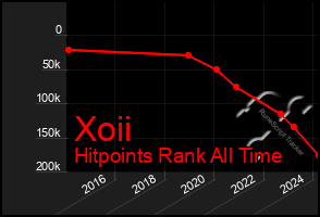 Total Graph of Xoii