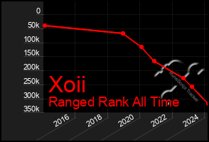 Total Graph of Xoii