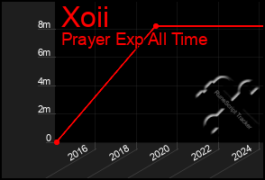 Total Graph of Xoii