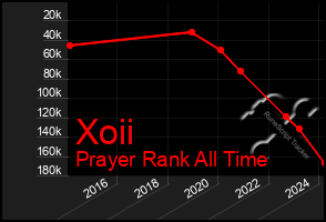 Total Graph of Xoii