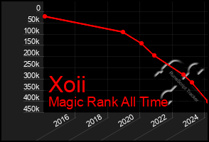 Total Graph of Xoii
