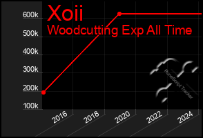 Total Graph of Xoii