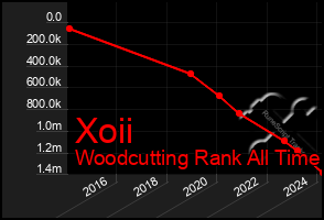 Total Graph of Xoii