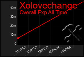 Total Graph of Xolovechange