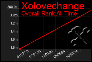 Total Graph of Xolovechange