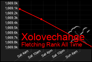 Total Graph of Xolovechange