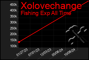 Total Graph of Xolovechange