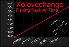 Total Graph of Xolovechange