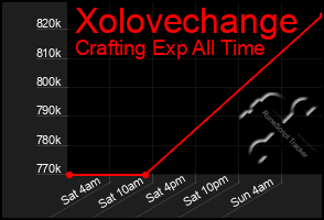 Total Graph of Xolovechange