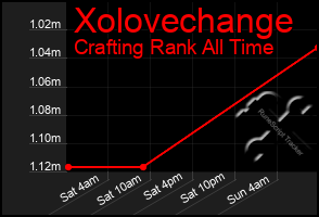 Total Graph of Xolovechange