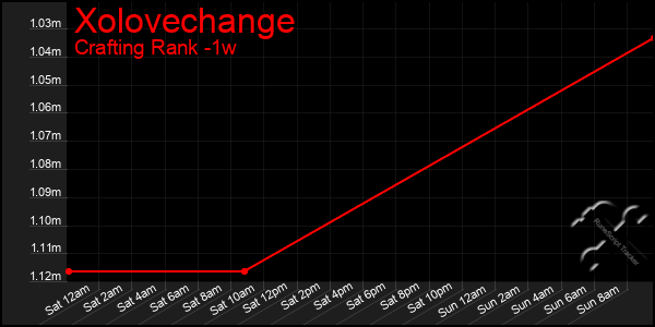 Last 7 Days Graph of Xolovechange