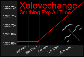 Total Graph of Xolovechange