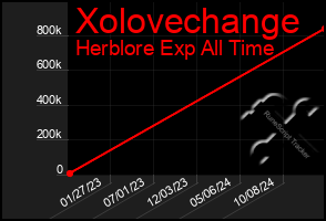 Total Graph of Xolovechange