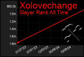 Total Graph of Xolovechange