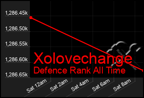 Total Graph of Xolovechange