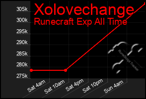 Total Graph of Xolovechange