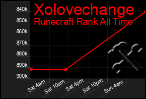 Total Graph of Xolovechange