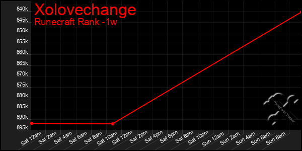 Last 7 Days Graph of Xolovechange